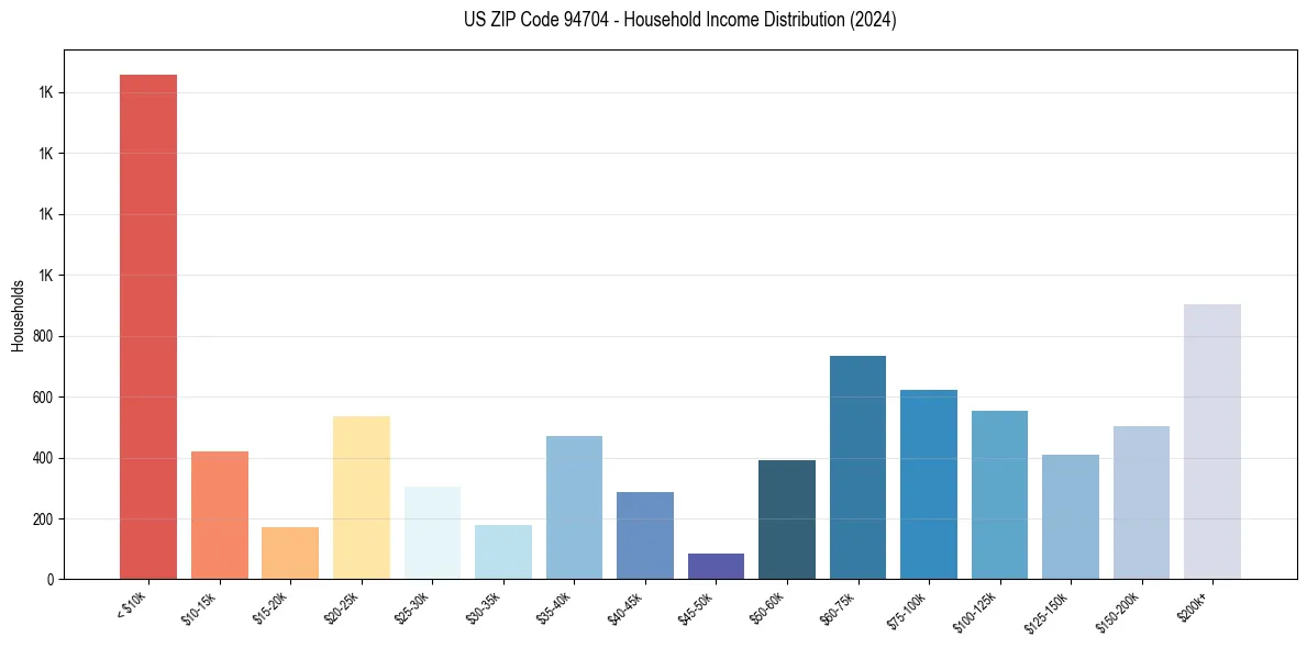 Income Distribution for 