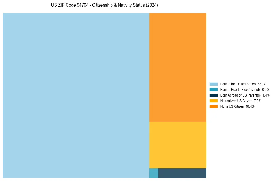 Nativity Treemap for 