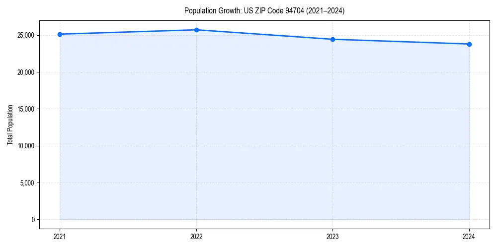 Population trends in 