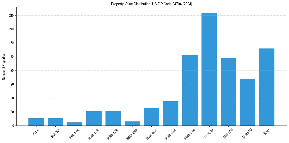 Value Distribution for 