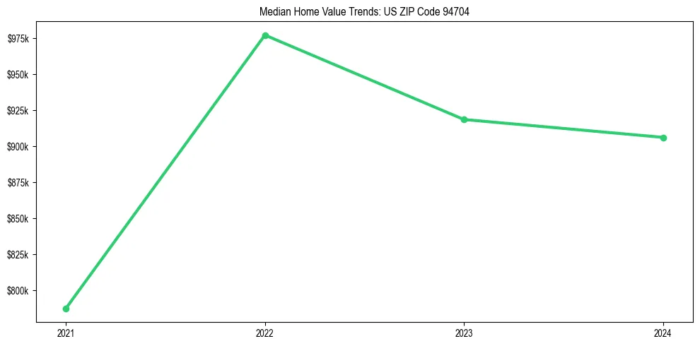 Median property value trends in 