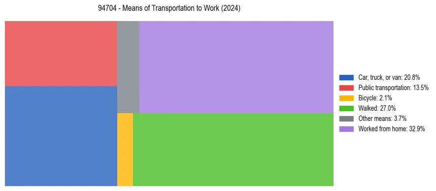 Commute modes in US ZIP Code 94704