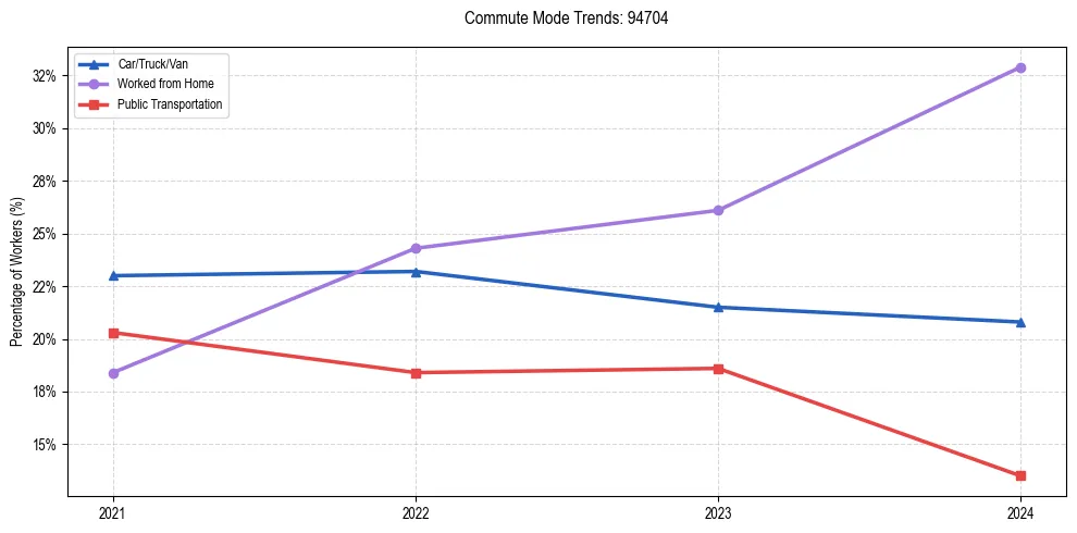 Transportation trends in US ZIP Code 94704