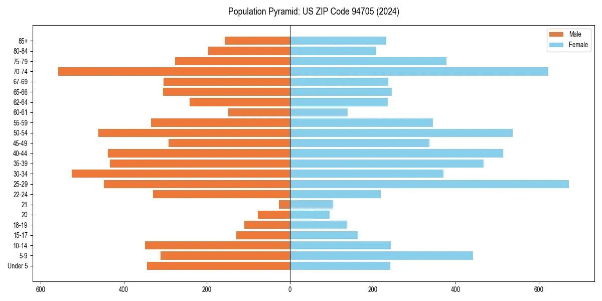 Population pyramid for 