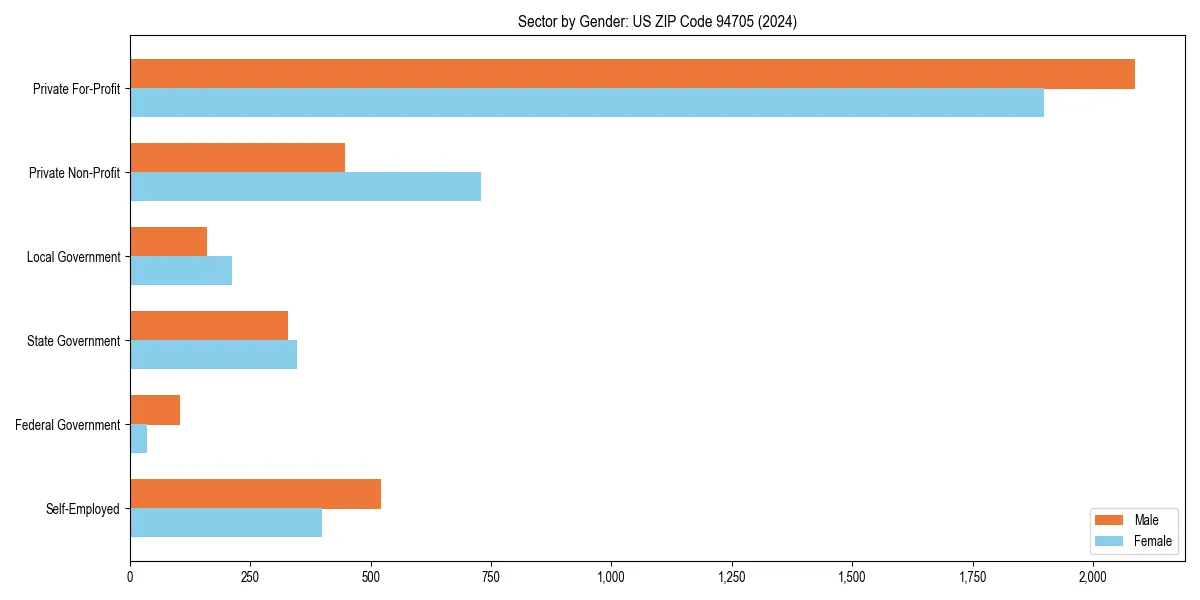 Employment sector breakdown by gender in 