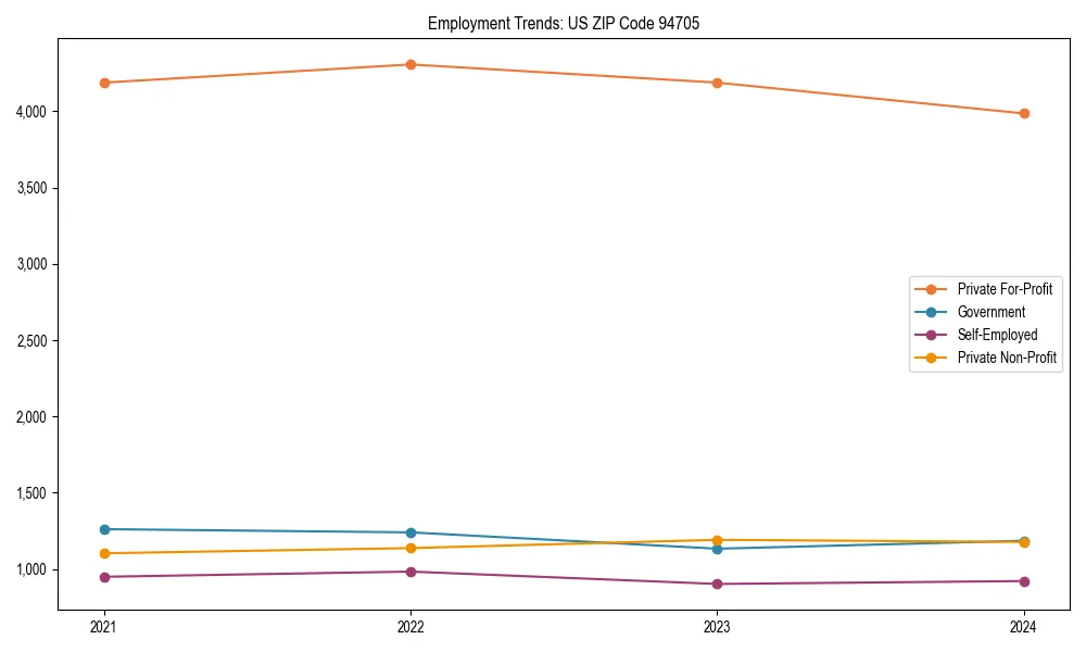 Long-term employment trends in 