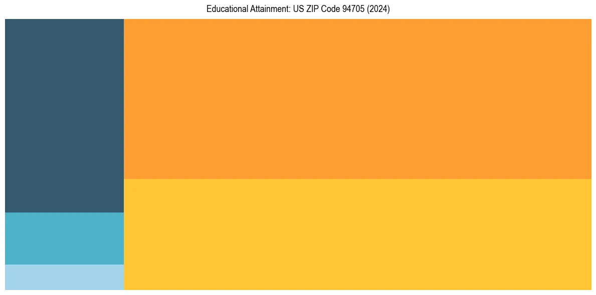 Education Treemap for in 2024