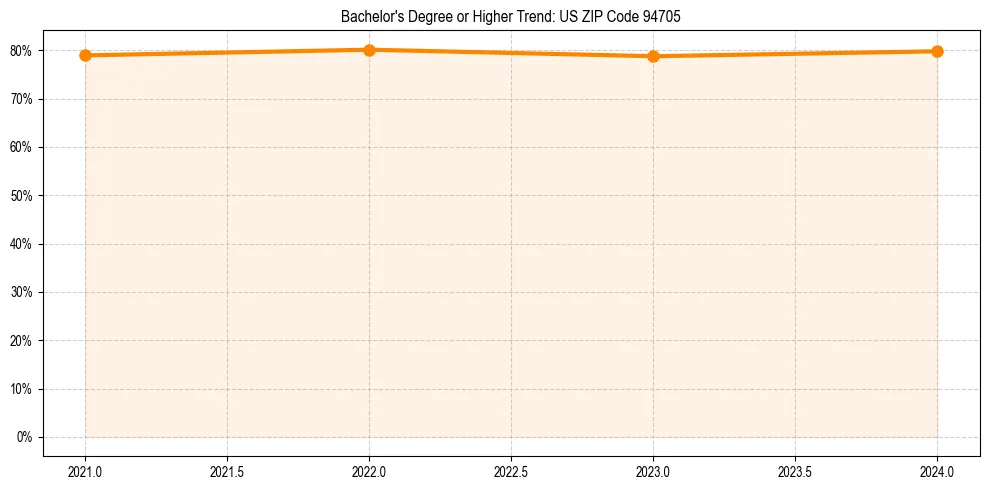 Trend chart showing bachelor degree growth in