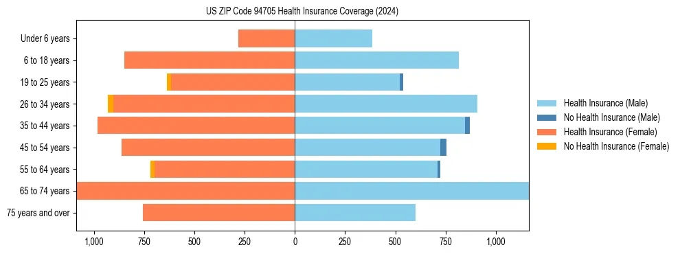 Health insurance pyramid for US ZIP Code 94705