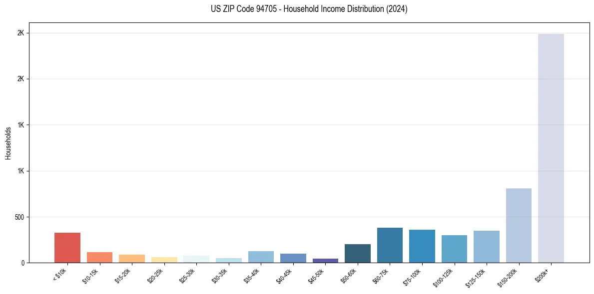 Income Distribution for 