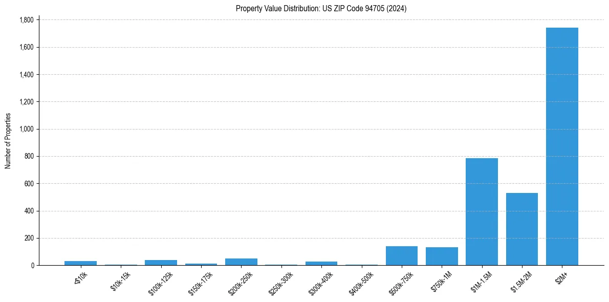 Value Distribution for 