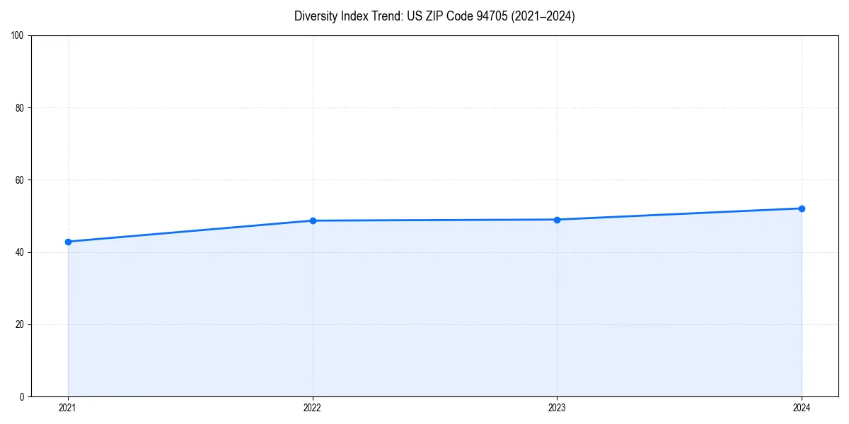 Line chart showing diversity index trends for