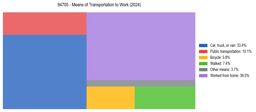 Commute modes in US ZIP Code 94705