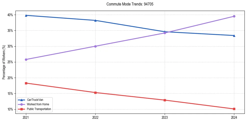 Transportation trends in US ZIP Code 94705