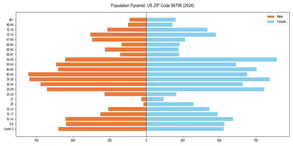 Population pyramid for 