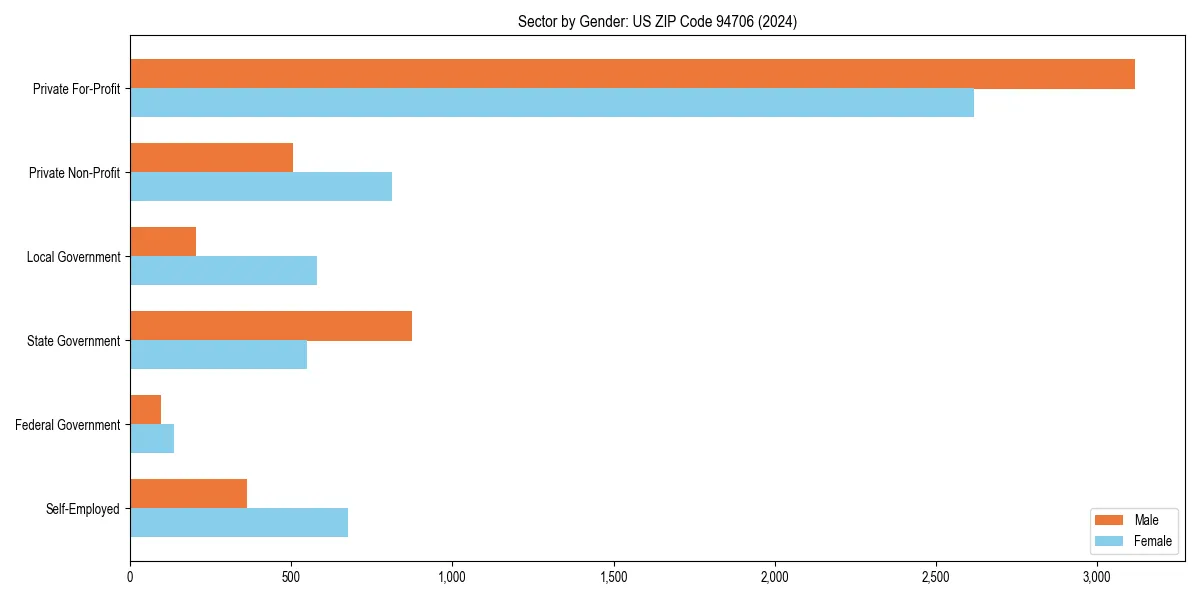 Employment sector breakdown by gender in 