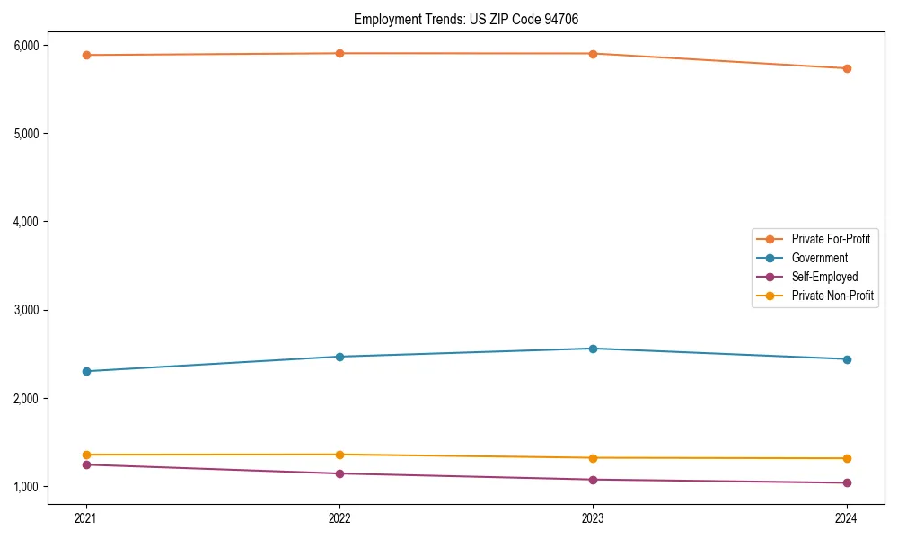 Long-term employment trends in 