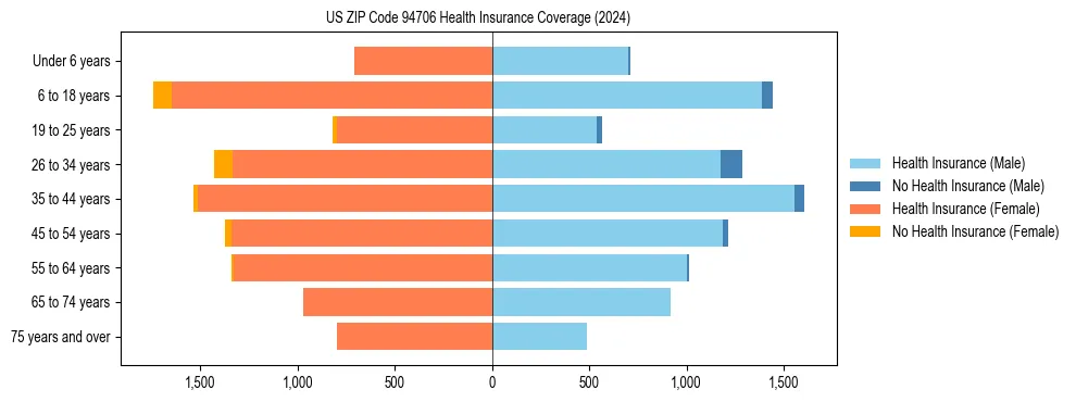 Health insurance pyramid for US ZIP Code 94706