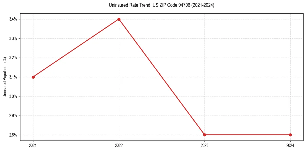 Uninsured trend chart for US ZIP Code 94706