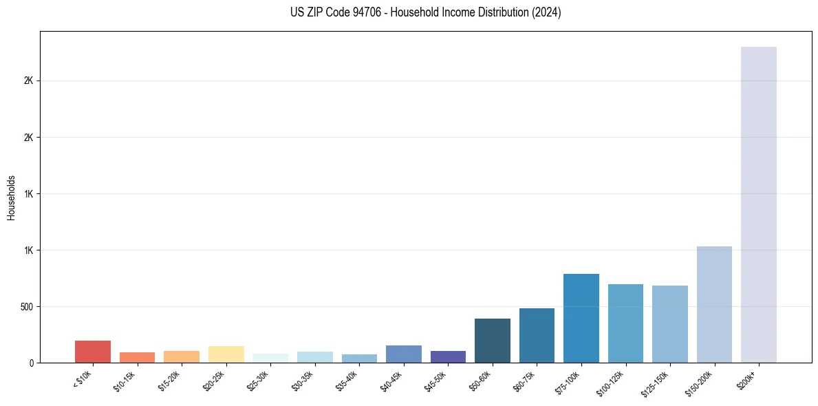 Income Distribution for 