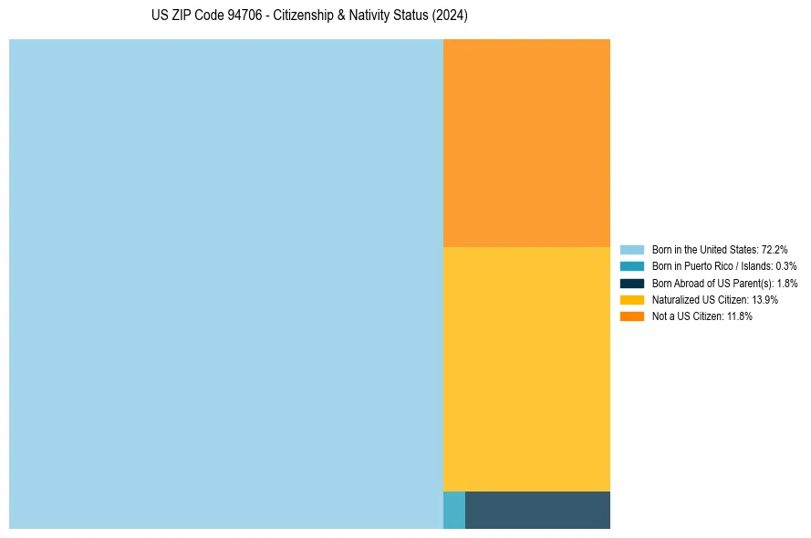 Nativity Treemap for 