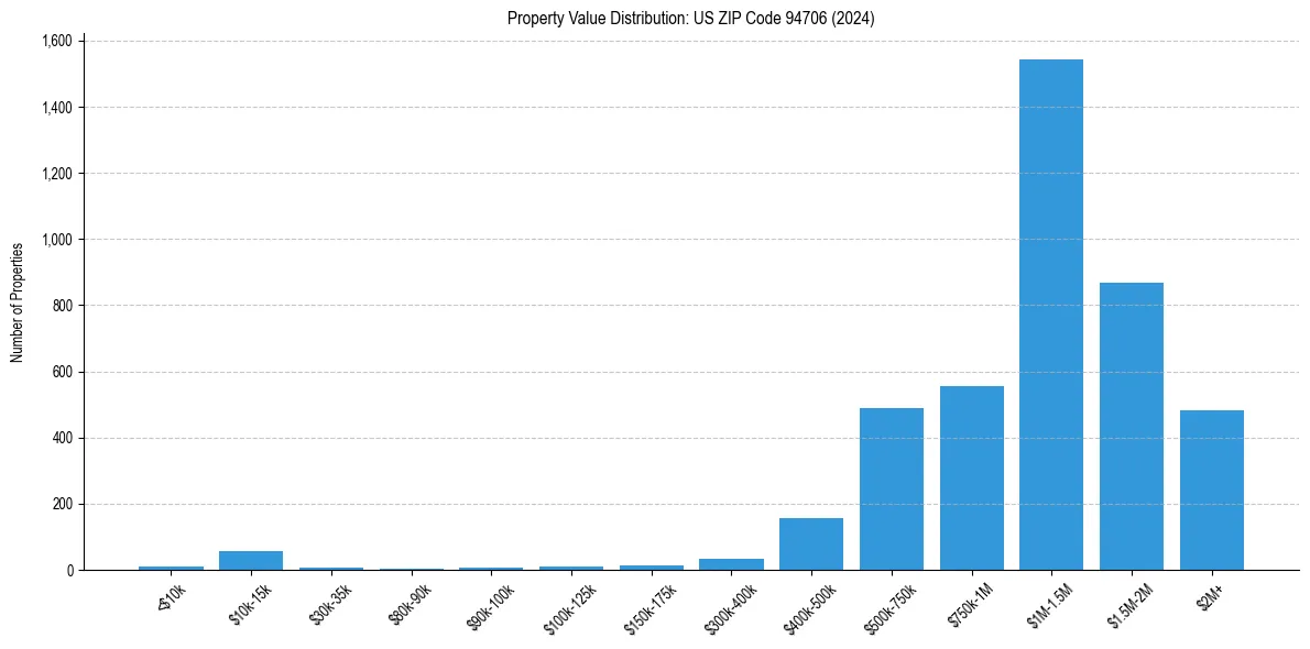 Value Distribution for 