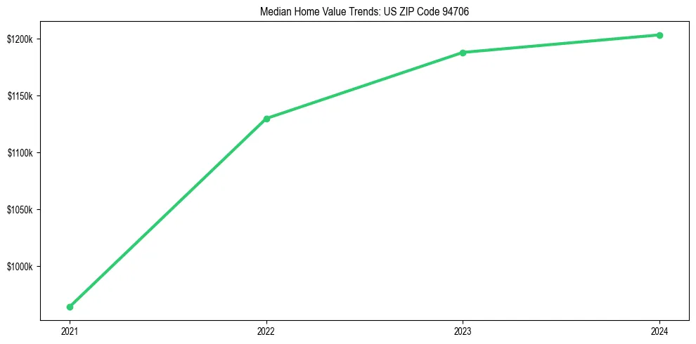Median property value trends in 