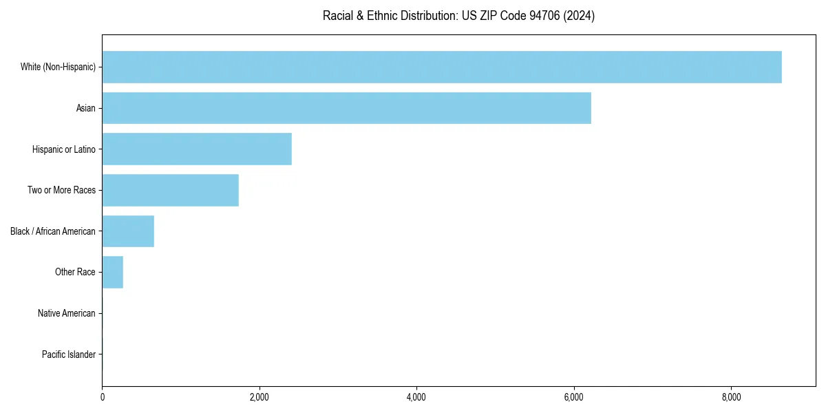 Bar chart showing racial distribution in for 2024