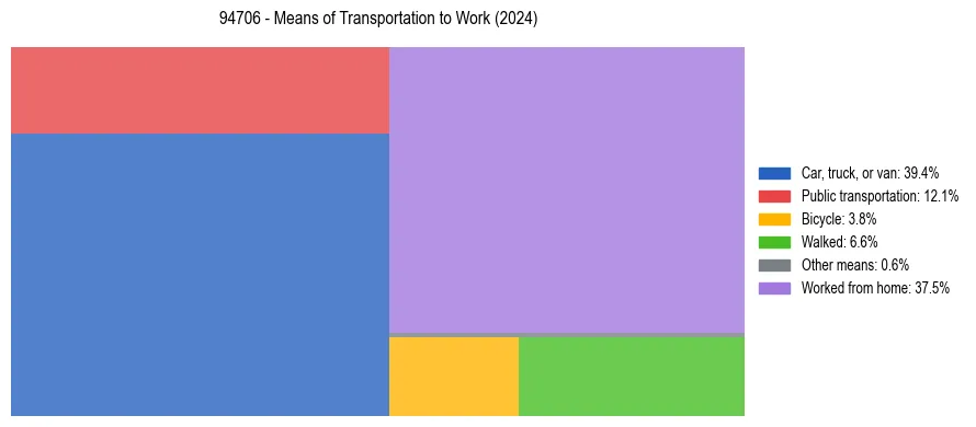 Commute modes in US ZIP Code 94706
