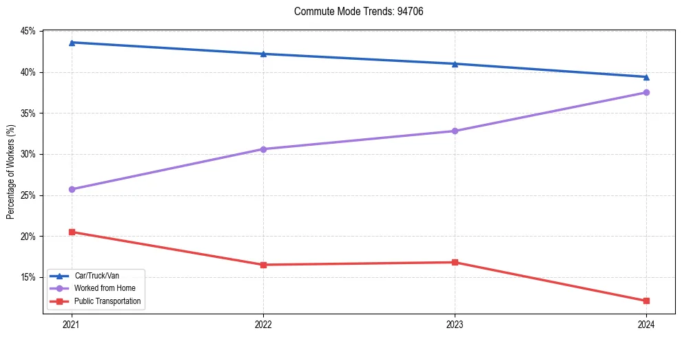 Transportation trends in US ZIP Code 94706