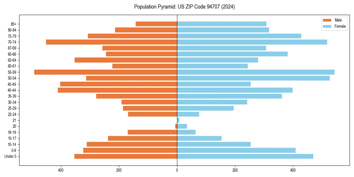 Population pyramid for 