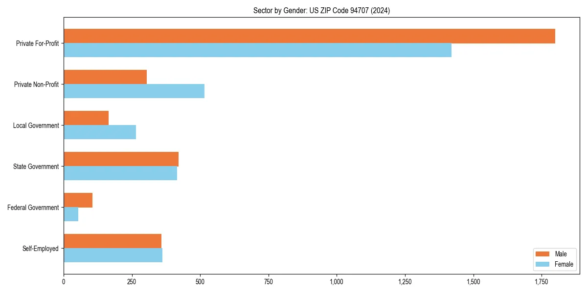 Employment sector breakdown by gender in 