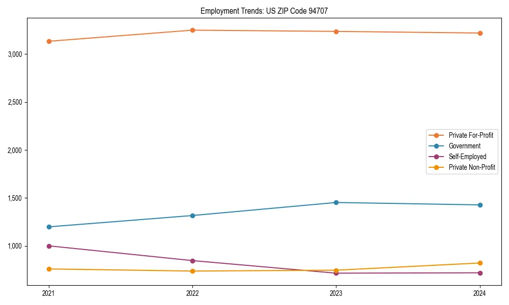 Long-term employment trends in 