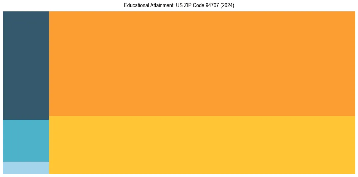 Education Treemap for in 2024