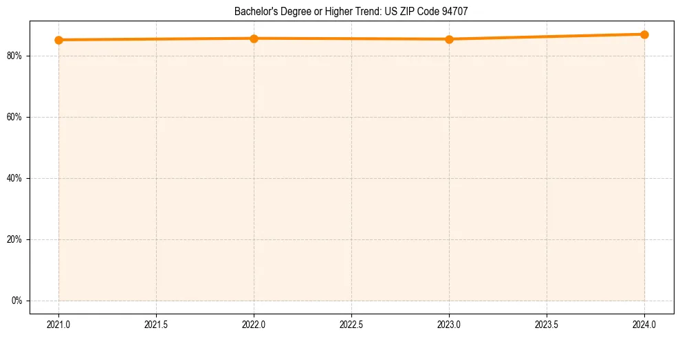 Trend chart showing bachelor degree growth in
