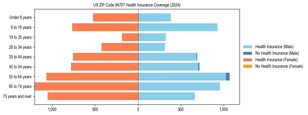 Health insurance pyramid for US ZIP Code 94707