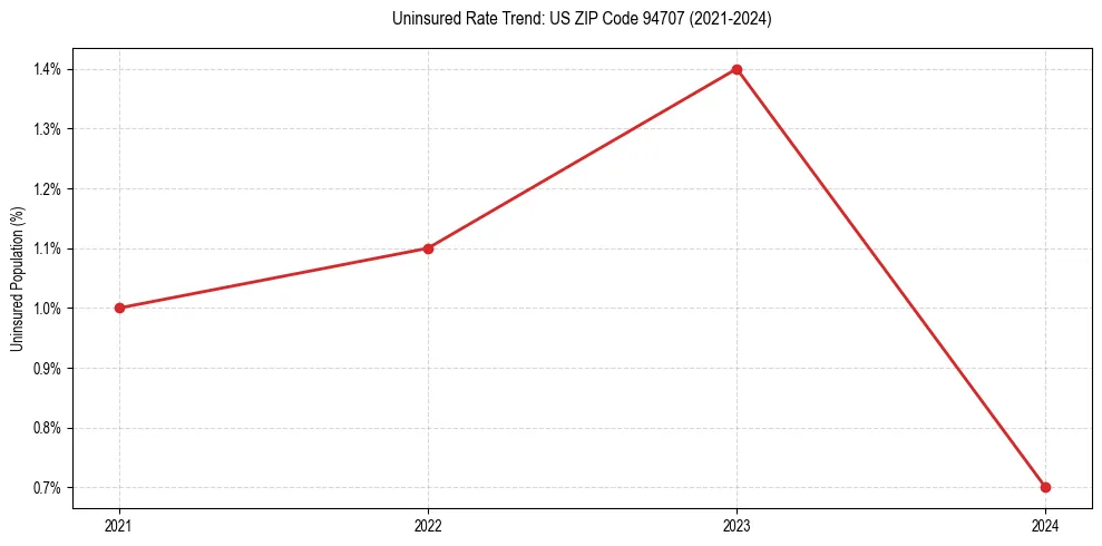 Uninsured trend chart for US ZIP Code 94707