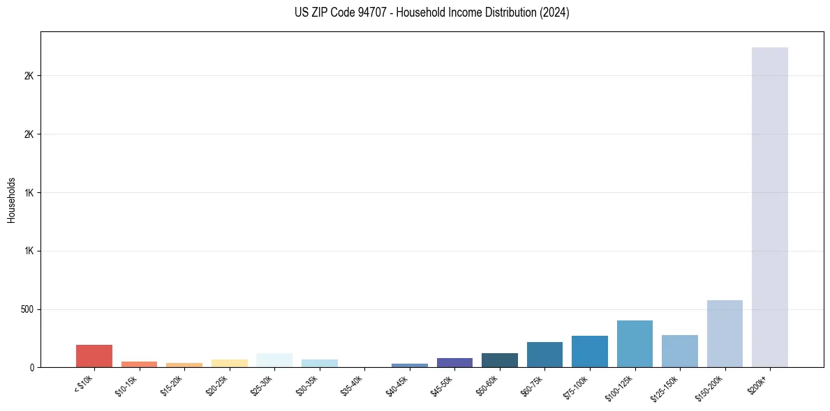 Income Distribution for 