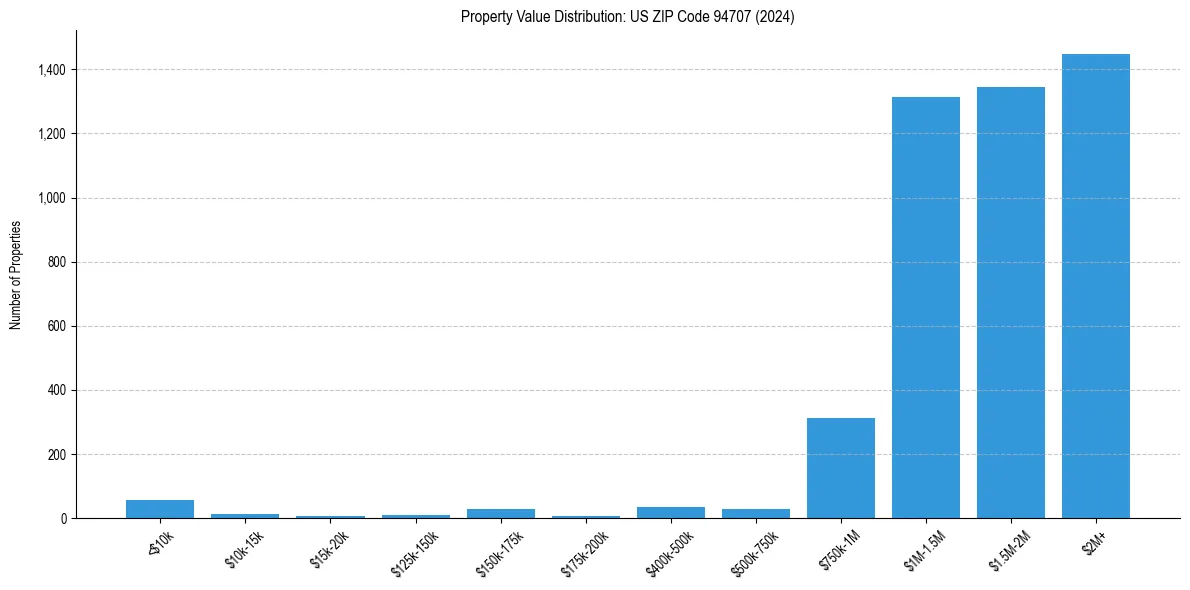 Value Distribution for 