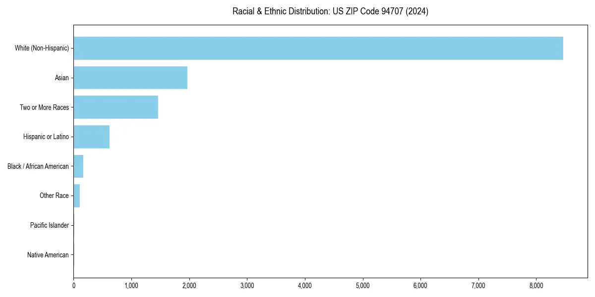 Bar chart showing racial distribution in for 2024