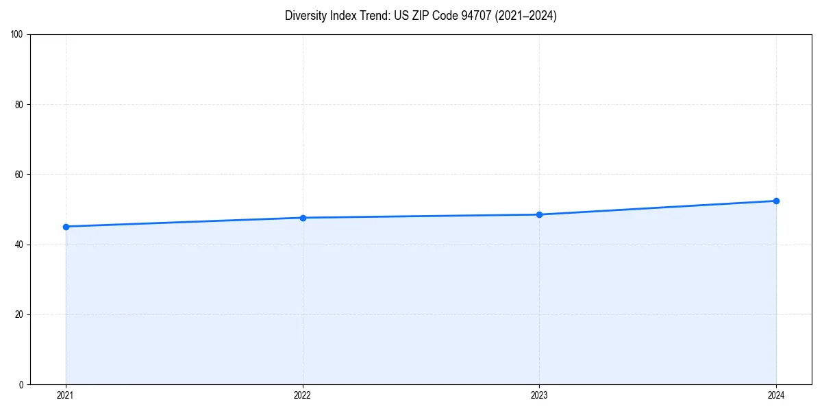 Line chart showing diversity index trends for
