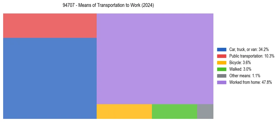 Commute modes in US ZIP Code 94707