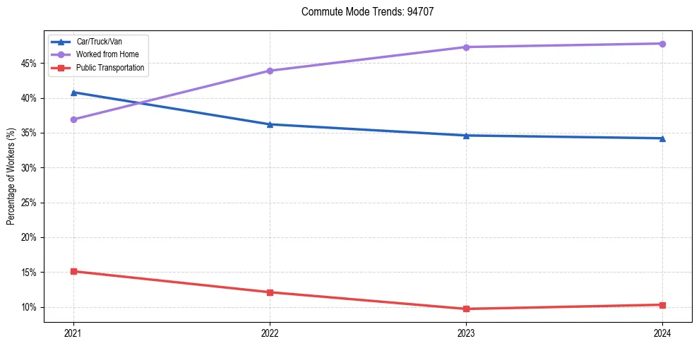 Transportation trends in US ZIP Code 94707