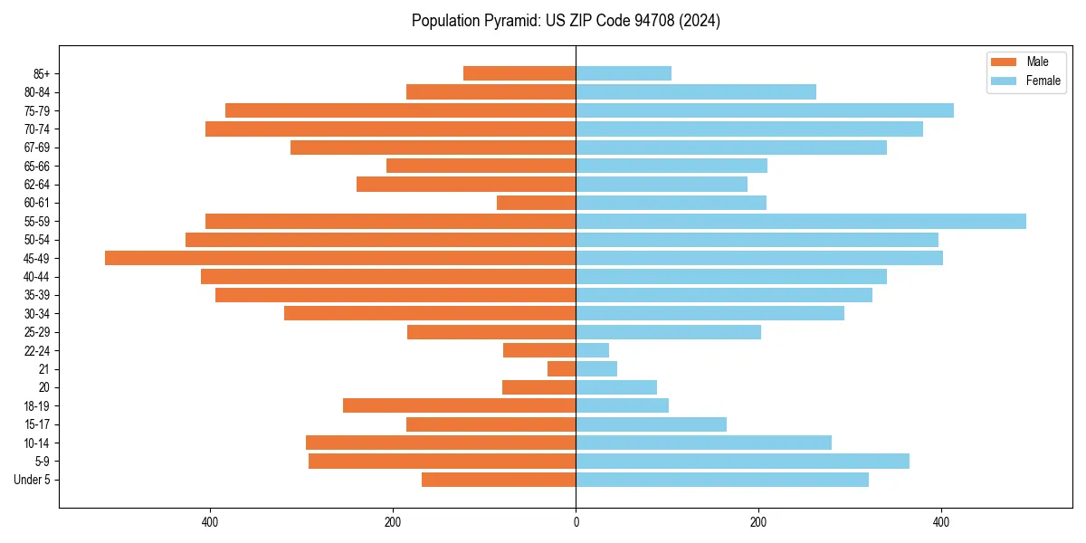 Population pyramid for 