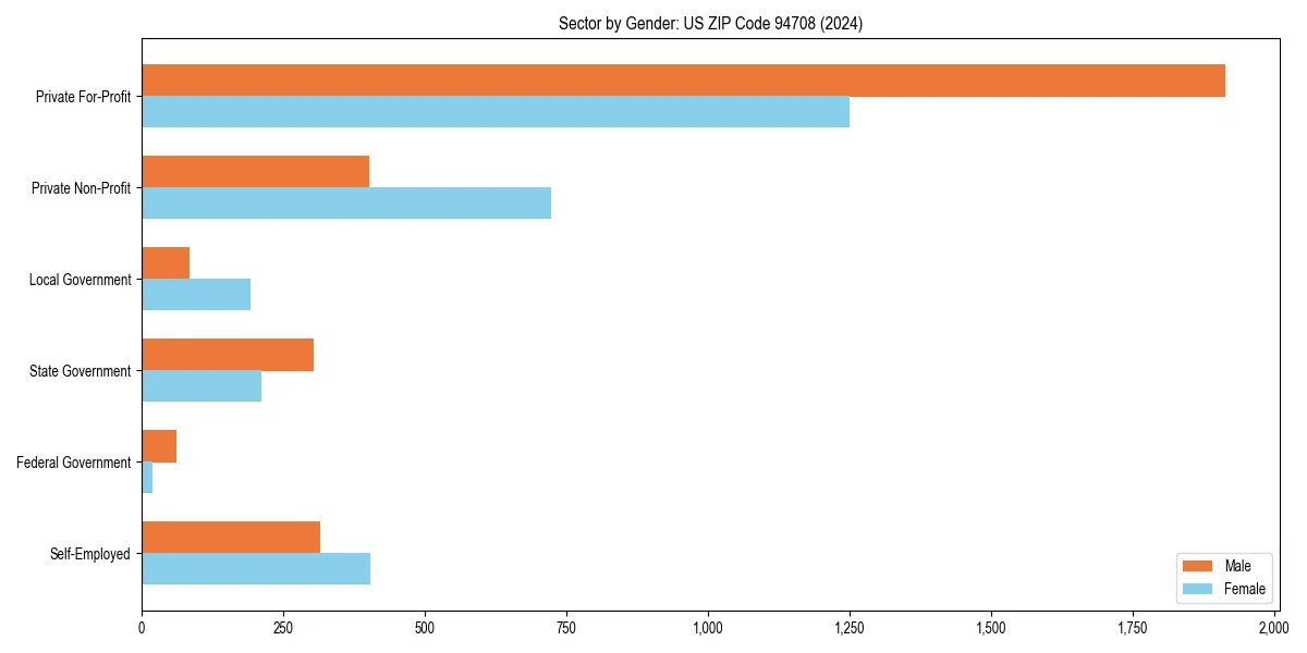 Employment sector breakdown by gender in 