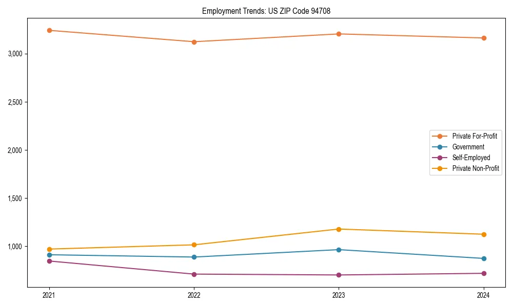 Long-term employment trends in 