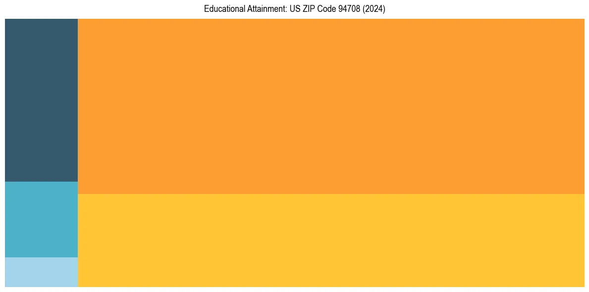 Education Treemap for in 2024