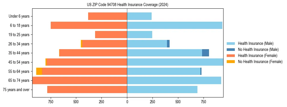 Health insurance pyramid for US ZIP Code 94708