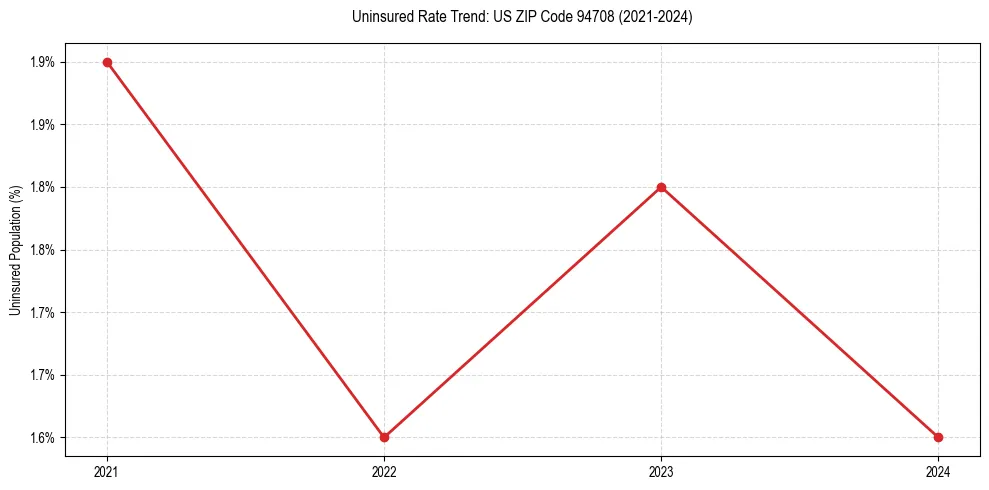 Uninsured trend chart for US ZIP Code 94708