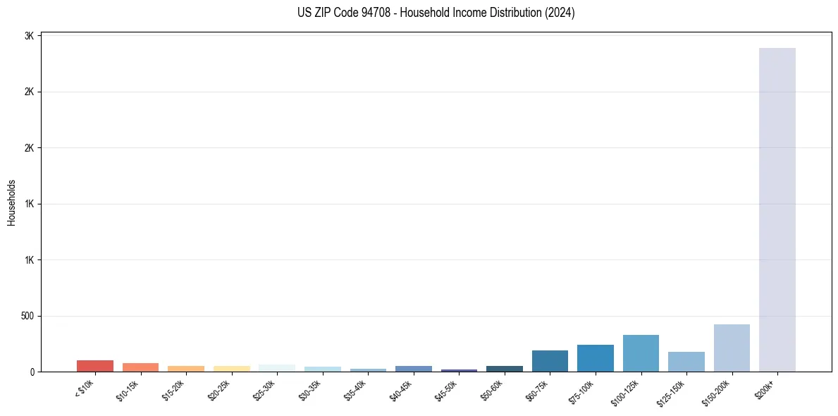 Income Distribution for 